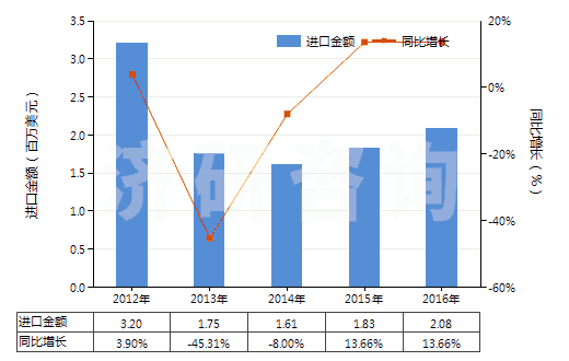 2012-2016年中國其他照相制版無齒孔卷片（105mm＜寬≤610mm）(HS37024429)進(jìn)口總額及增速統(tǒng)計